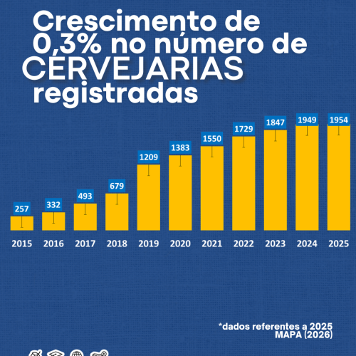 evolução cervejarias